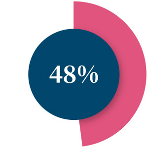 48%