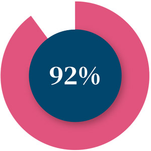92%