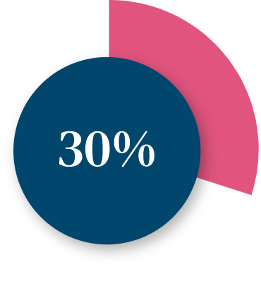 30%