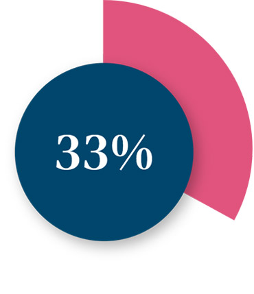 33%