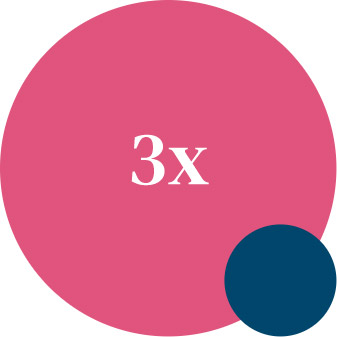 3x