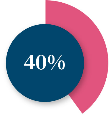 40%