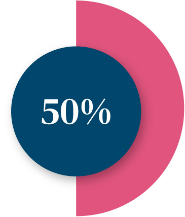 50%