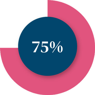75%
