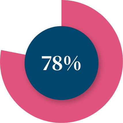 78%