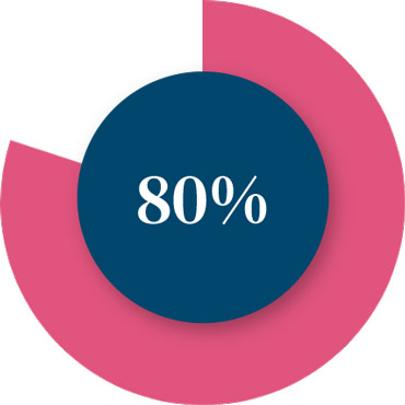 80%