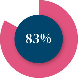 83%