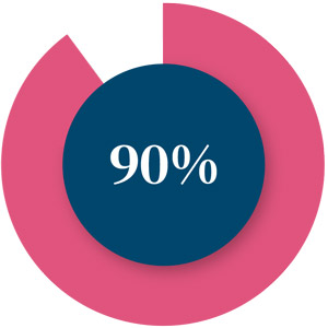 90%