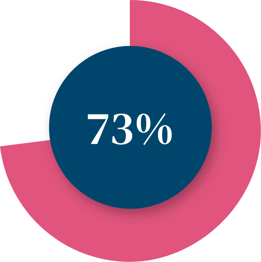 73%